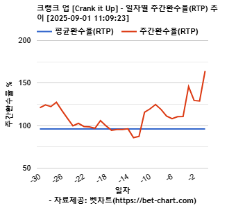 크랭크 업 [Crank it Up] 차트 추천 차트이미지