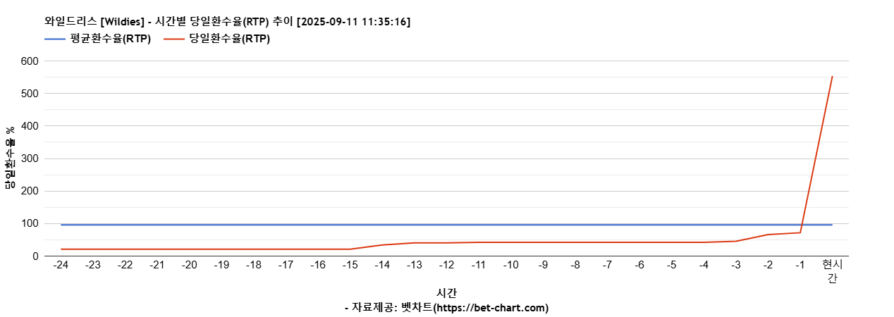 와일드리스 [Wildies] 차트 추천 차트이미지