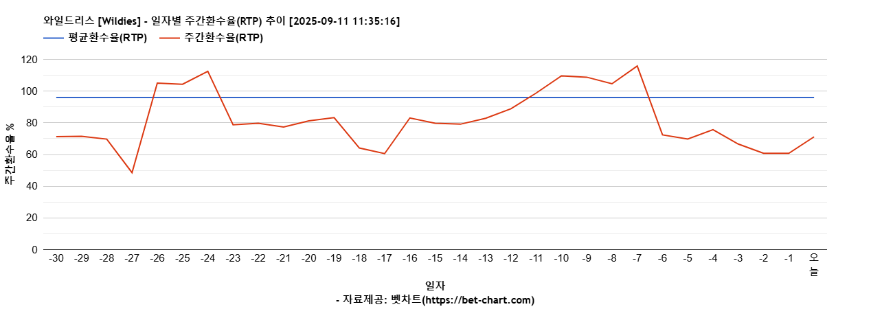 와일드리스 [Wildies] 차트 추천 차트이미지