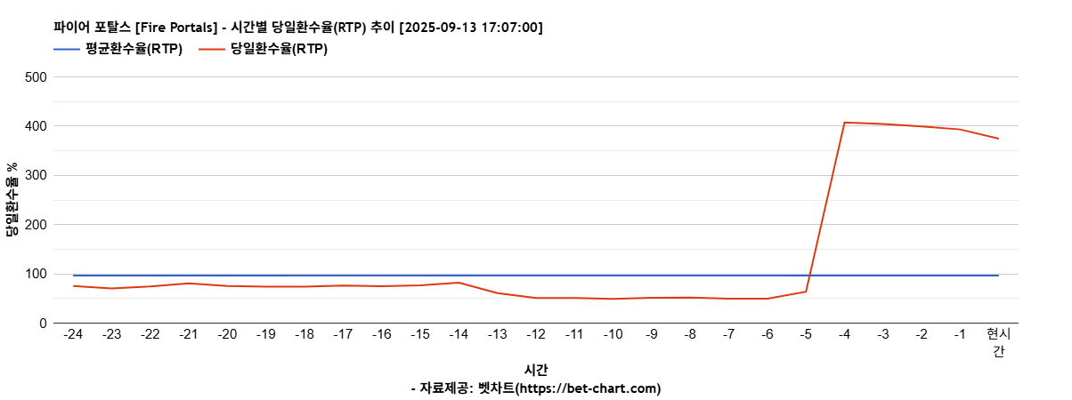 파이어 포탈스 [Fire Portals] 차트 추천 차트이미지