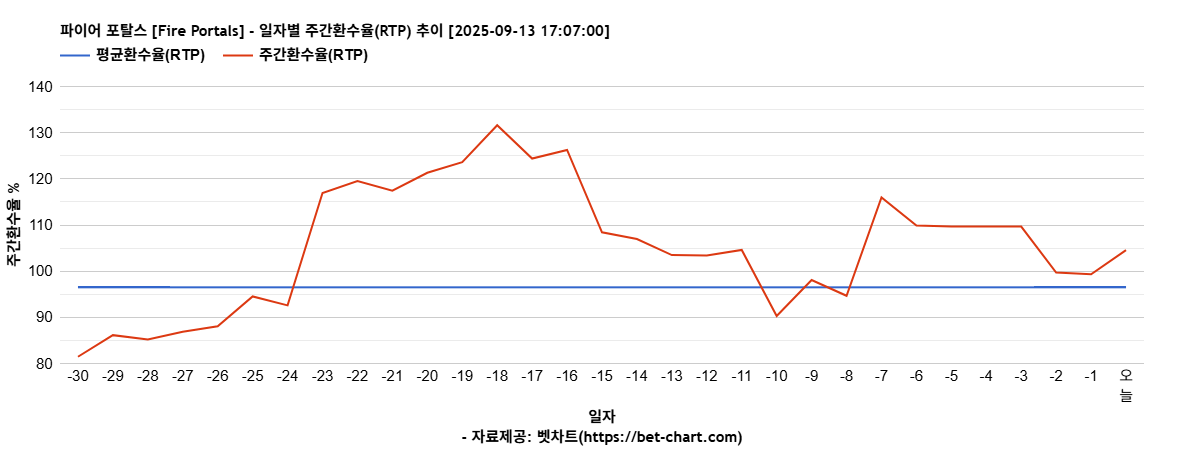 파이어 포탈스 [Fire Portals] 차트 추천 차트이미지