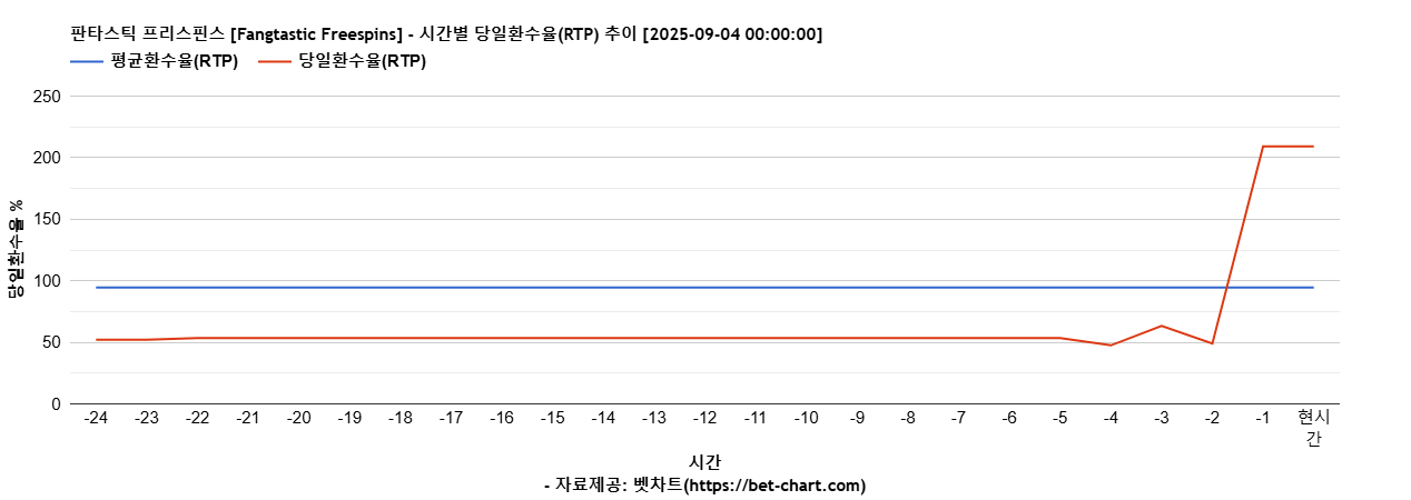 판타스틱 프리스핀스 [Fangtastic Freespins] 차트 추천 차트이미지