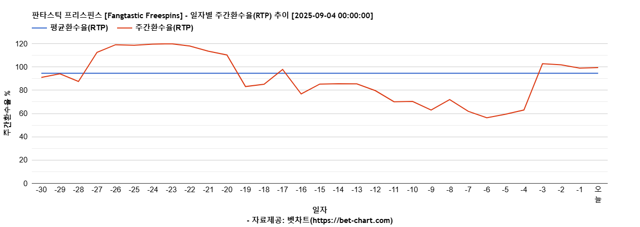 판타스틱 프리스핀스 [Fangtastic Freespins] 차트 추천 차트이미지