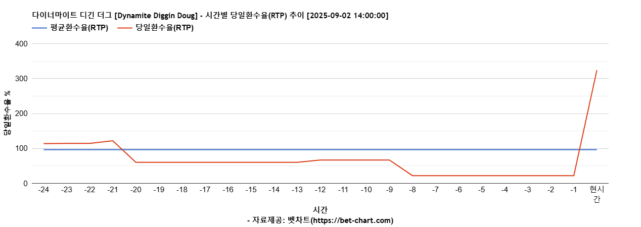 다이너마이트 디긴 더그 [Dynamite Diggin Doug] 차트 추천 차트이미지