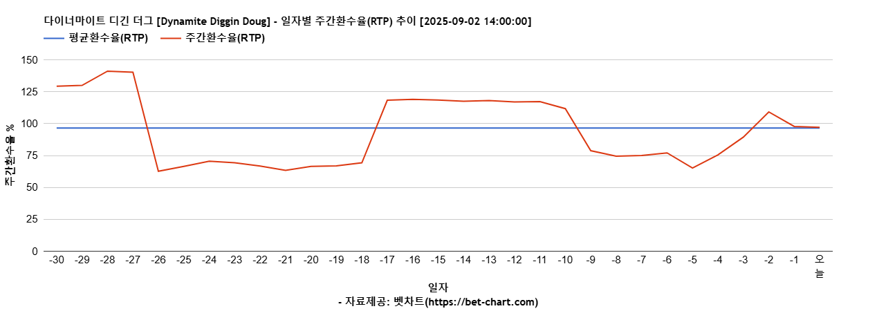 다이너마이트 디긴 더그 [Dynamite Diggin Doug] 차트 추천 차트이미지