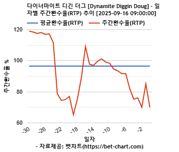 다이너마이트 디긴 더그 [Dynamite Diggin Doug] 차트 추천 차트이미지