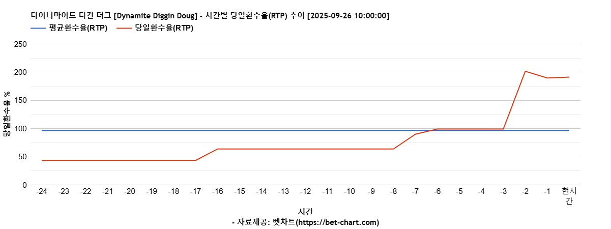 다이너마이트 디긴 더그 [Dynamite Diggin Doug] 차트 추천 차트이미지