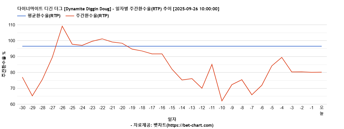 다이너마이트 디긴 더그 [Dynamite Diggin Doug] 차트 추천 차트이미지