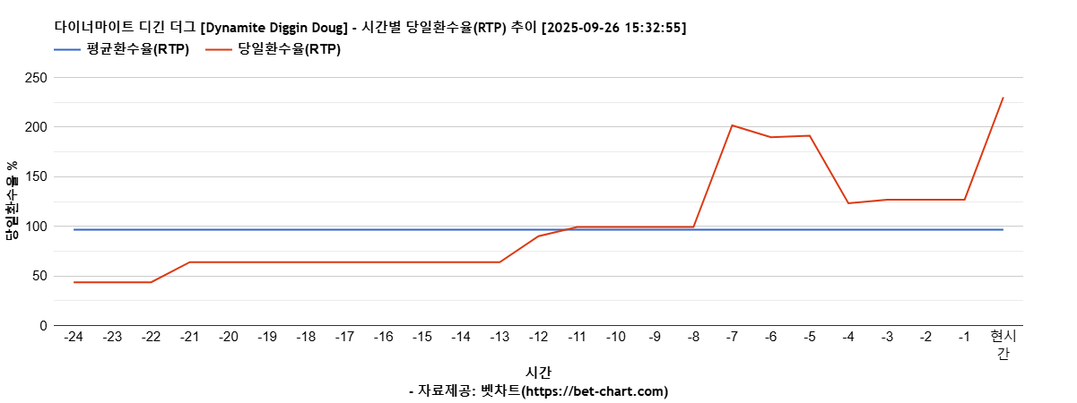다이너마이트 디긴 더그 [Dynamite Diggin Doug] 차트 추천 차트이미지