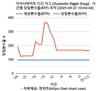 다이너마이트 디긴 더그 [Dynamite Diggin Doug] 차트 추천 차트이미지