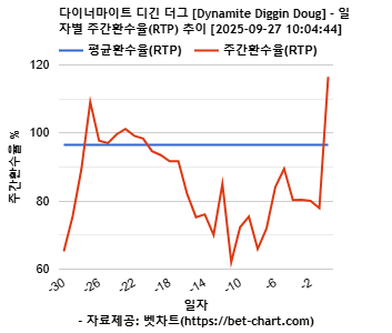 다이너마이트 디긴 더그 [Dynamite Diggin Doug] 차트 추천 차트이미지