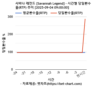 사바나 레전드 [Savannah Legend] 차트 추천 차트이미지