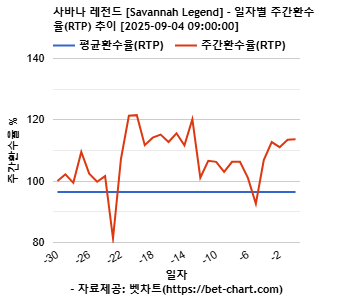 사바나 레전드 [Savannah Legend] 차트 추천 차트이미지