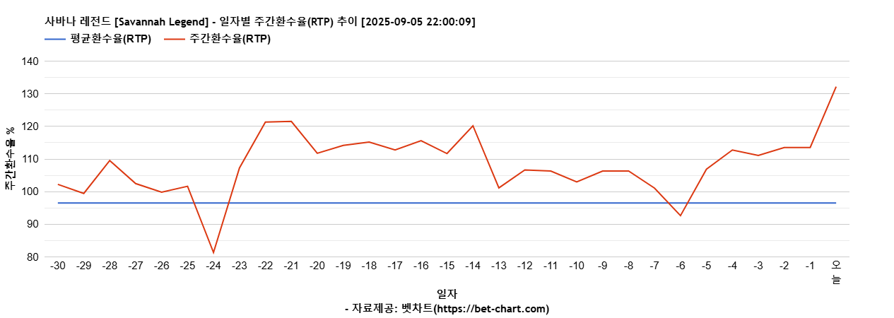 사바나 레전드 [Savannah Legend] 차트 추천 차트이미지