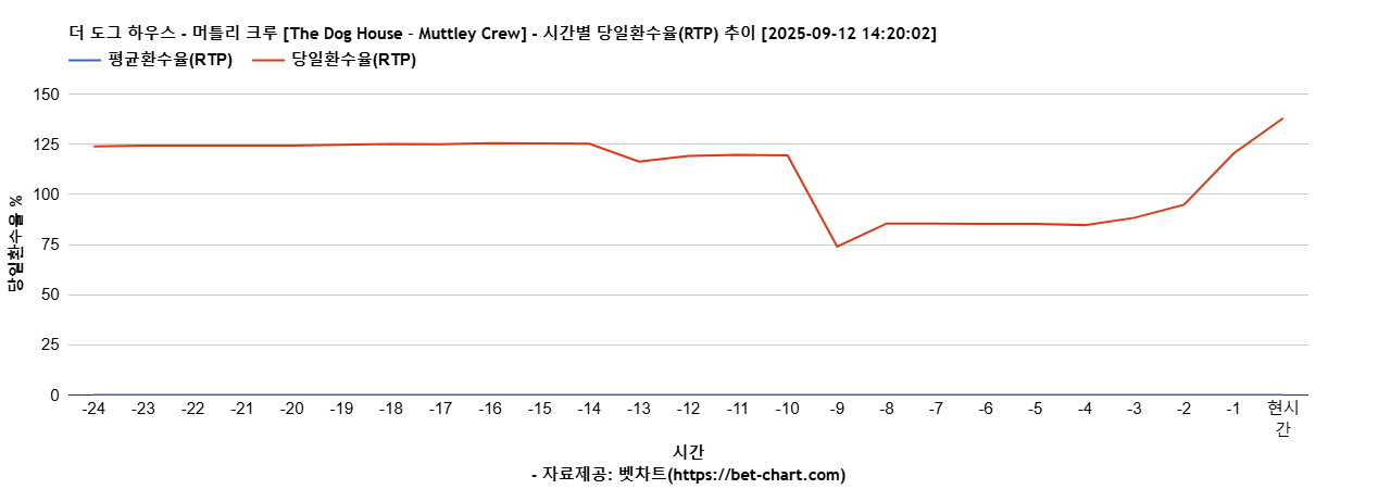 더 도그 하우스 - 머틀리 크루 [The Dog House – Muttley Crew] 차트 추천 차트이미지