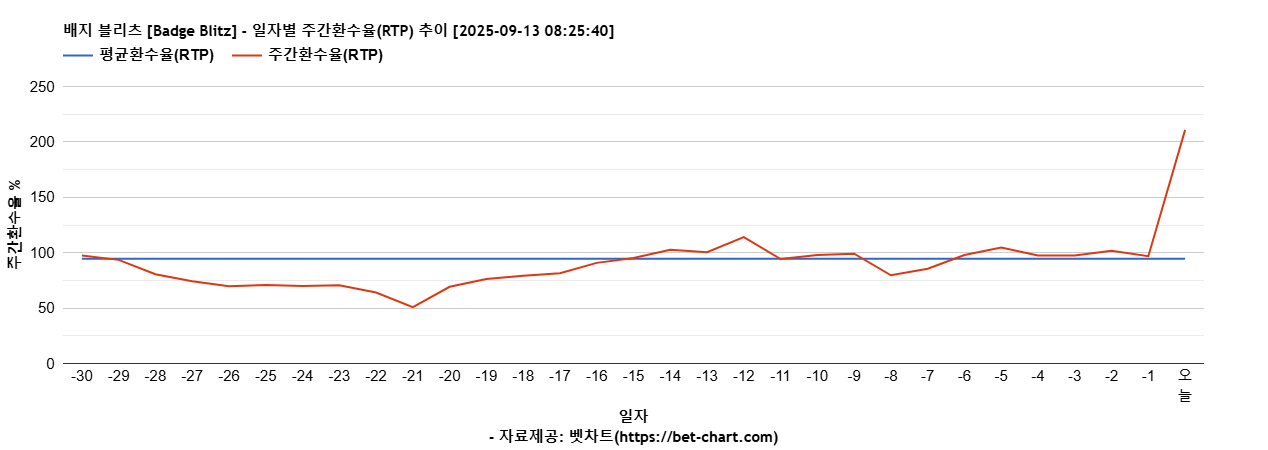 배지 블리츠 [Badge Blitz] 차트 추천 차트이미지