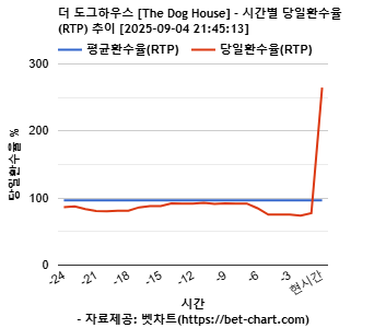 더 도그하우스 [The Dog House] 차트 추천 차트이미지