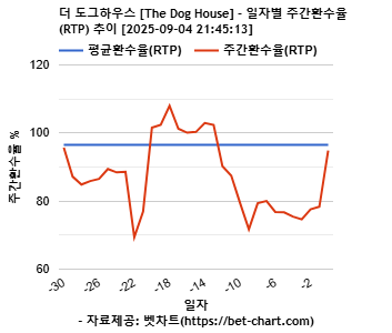더 도그하우스 [The Dog House] 차트 추천 차트이미지