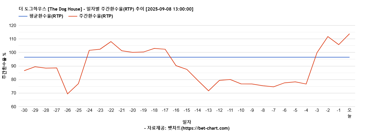더 도그하우스 [The Dog House] 차트 추천 차트이미지