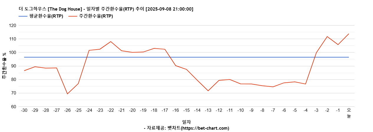 더 도그하우스 [The Dog House] 차트 추천 차트이미지