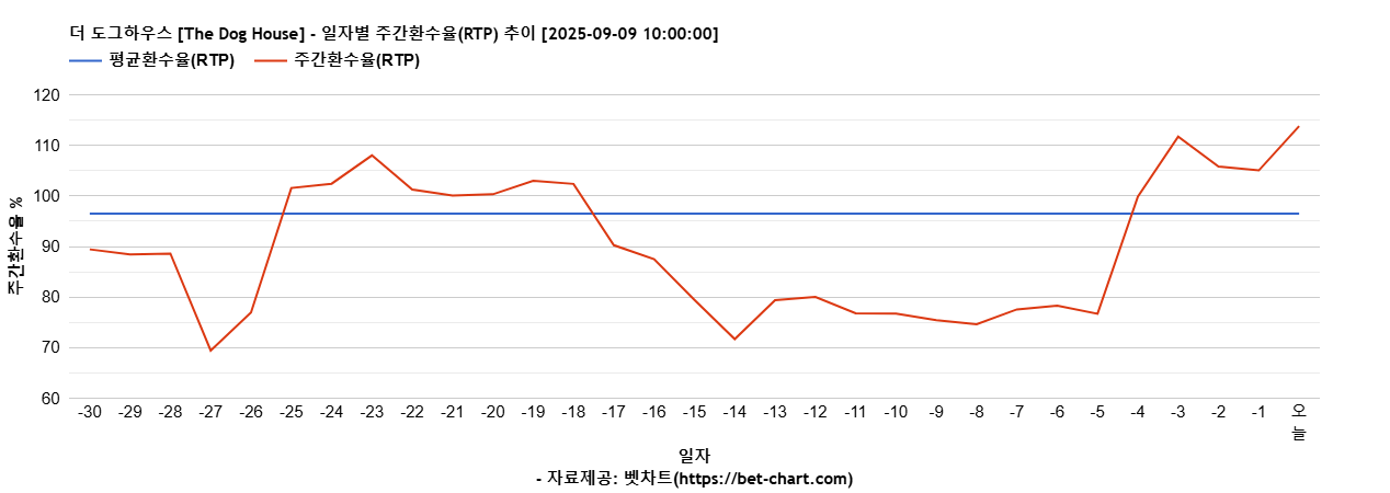 더 도그하우스 [The Dog House] 차트 추천 차트이미지