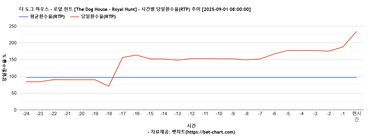 더 도그 하우스 - 로얄 헌트 [The Dog House - Royal Hunt] 차트 추천 차트이미지