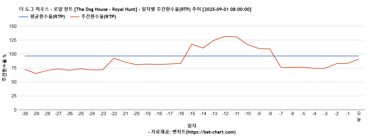 더 도그 하우스 - 로얄 헌트 [The Dog House - Royal Hunt] 차트 추천 차트이미지