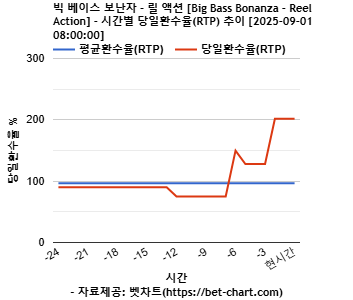 빅 베이스 보난자 - 릴 액션 [Big Bass Bonanza - Reel Action] 차트 추천 차트이미지