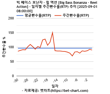 빅 베이스 보난자 - 릴 액션 [Big Bass Bonanza - Reel Action] 차트 추천 차트이미지