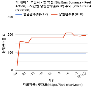 빅 베이스 보난자 - 릴 액션 [Big Bass Bonanza - Reel Action] 차트 추천 차트이미지