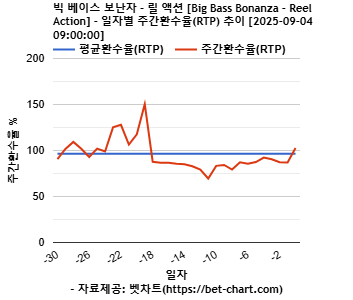 빅 베이스 보난자 - 릴 액션 [Big Bass Bonanza - Reel Action] 차트 추천 차트이미지