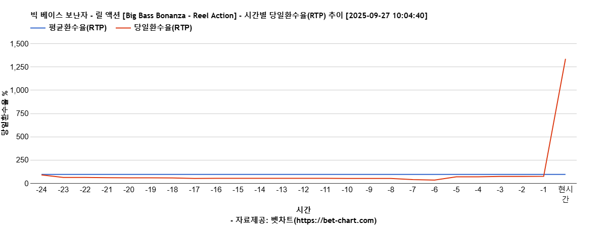 빅 베이스 보난자 - 릴 액션 [Big Bass Bonanza - Reel Action] 차트 추천 차트이미지