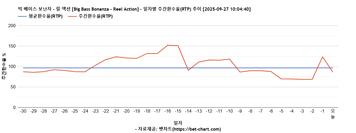 빅 베이스 보난자 - 릴 액션 [Big Bass Bonanza - Reel Action] 차트 추천 차트이미지