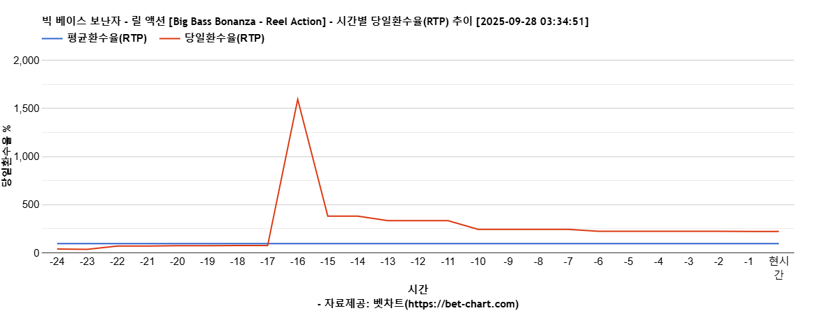 빅 베이스 보난자 - 릴 액션 [Big Bass Bonanza - Reel Action] 차트 추천 차트이미지