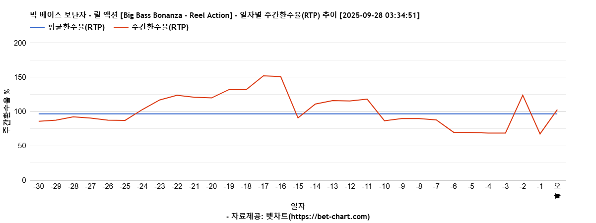 빅 베이스 보난자 - 릴 액션 [Big Bass Bonanza - Reel Action] 차트 추천 차트이미지