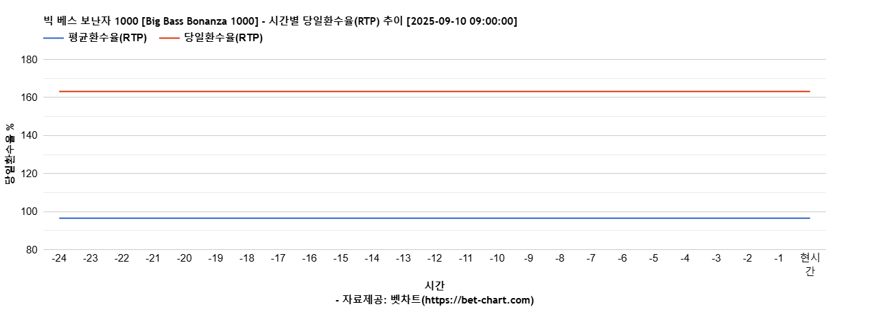 빅 베스 보난자 1000 [Big Bass Bonanza 1000] 차트 추천 차트이미지