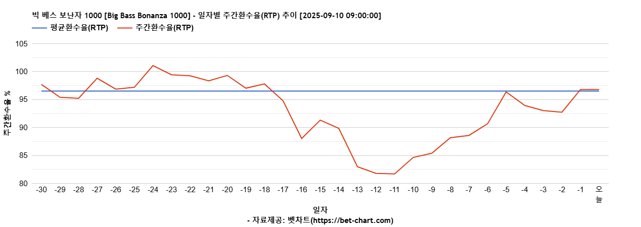 빅 베스 보난자 1000 [Big Bass Bonanza 1000] 차트 추천 차트이미지