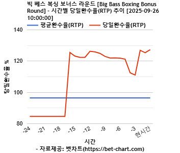 빅 베스 복싱 보너스 라운드 [Big Bass Boxing Bonus Round] 차트 추천 차트이미지