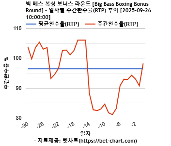 빅 베스 복싱 보너스 라운드 [Big Bass Boxing Bonus Round] 차트 추천 차트이미지