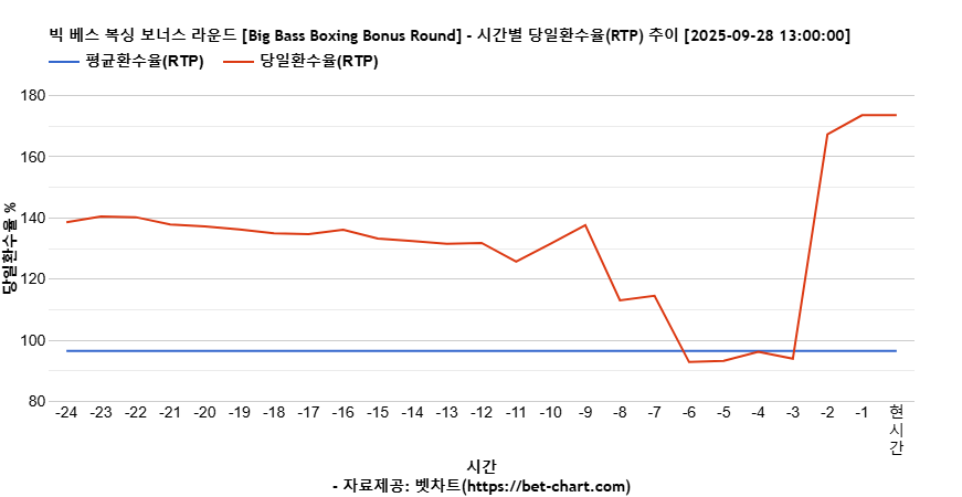 빅 베스 복싱 보너스 라운드 [Big Bass Boxing Bonus Round] 차트 추천 차트이미지