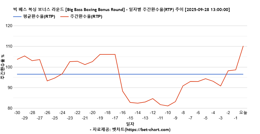 빅 베스 복싱 보너스 라운드 [Big Bass Boxing Bonus Round] 차트 추천 차트이미지