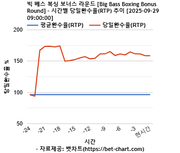 빅 베스 복싱 보너스 라운드 [Big Bass Boxing Bonus Round] 차트 추천 차트이미지