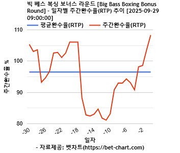 빅 베스 복싱 보너스 라운드 [Big Bass Boxing Bonus Round] 차트 추천 차트이미지