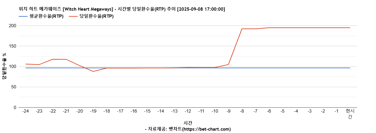위치 하트 메가웨이즈 [Witch Heart Megaways] 차트 추천 차트이미지