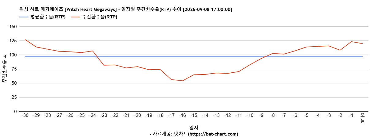 위치 하트 메가웨이즈 [Witch Heart Megaways] 차트 추천 차트이미지