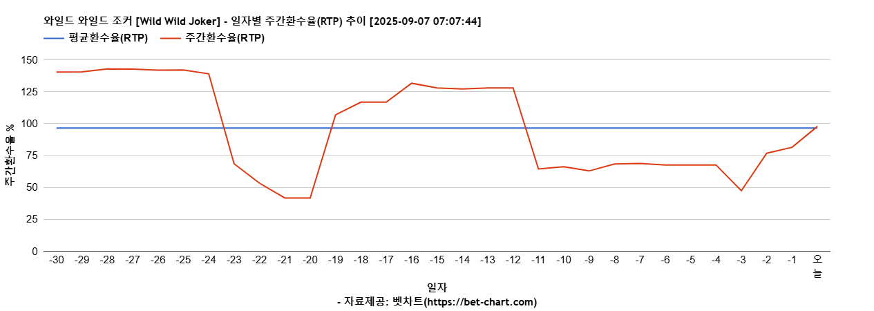 와일드 와일드 조커 [Wild Wild Joker] 차트 추천 차트이미지