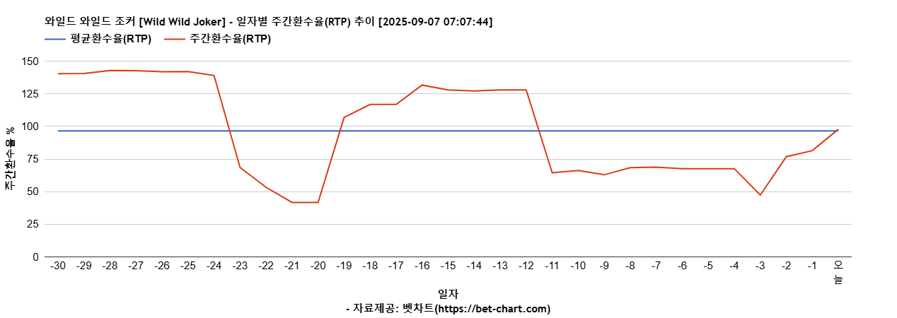 와일드 와일드 조커 [Wild Wild Joker] 차트 추천 차트이미지