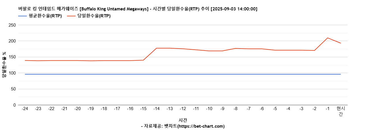 버팔로 킹 언테임드 메가웨이즈 [Buffalo King Untamed Megaways] 차트 추천 차트이미지