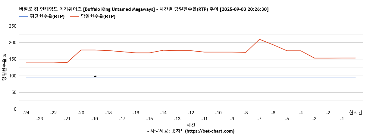 버팔로 킹 언테임드 메가웨이즈 [Buffalo King Untamed Megaways] 차트 추천 차트이미지