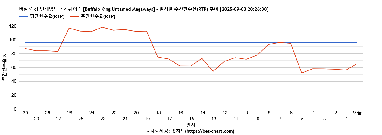 버팔로 킹 언테임드 메가웨이즈 [Buffalo King Untamed Megaways] 차트 추천 차트이미지